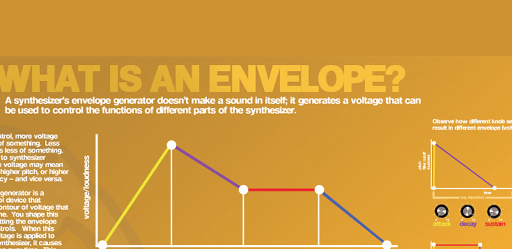 Synthesis Fundamentals